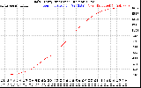 Solar PV/Inverter Performance Daily Energy Production