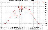 Solar PV/Inverter Performance Daily Energy Production Per Minute