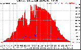 Solar PV/Inverter Performance Grid Power & Solar Radiation