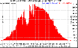 Solar PV/Inverter Performance Inverter Power Output