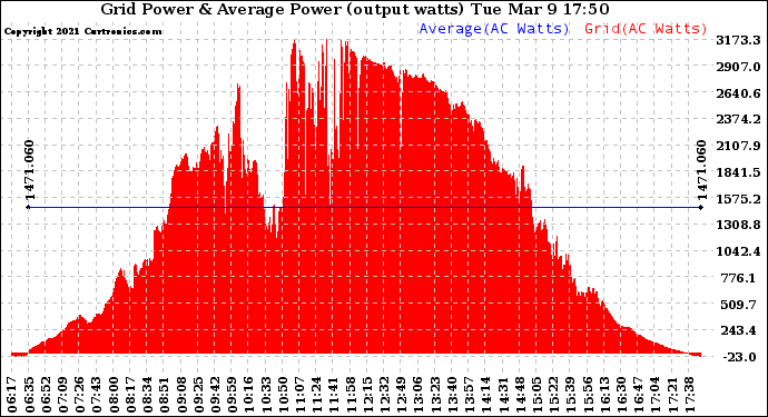 Solar PV/Inverter Performance Inverter Power Output