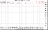 Solar PV/Inverter Performance Grid Voltage