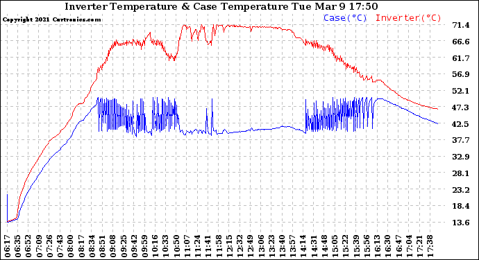 Solar PV/Inverter Performance Inverter Operating Temperature