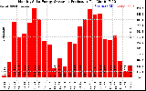 Solar PV/Inverter Performance Monthly Solar Energy Production