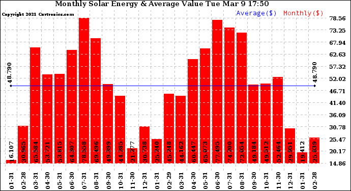 Solar PV/Inverter Performance Monthly Solar Energy Production Value