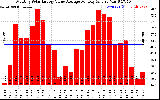 Solar PV/Inverter Performance Monthly Solar Energy Value Average Per Day ($)