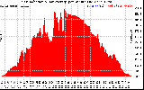 Solar PV/Inverter Performance Solar Radiation & Day Average per Minute