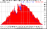 Solar PV/Inverter Performance Solar Radiation & Effective Solar Radiation per Minute