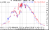 Solar PV/Inverter Performance Photovoltaic Panel Current Output