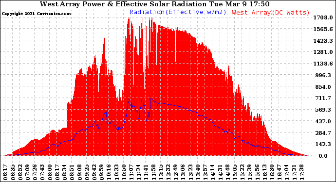 Solar PV/Inverter Performance West Array Power Output & Effective Solar Radiation