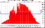 Solar PV/Inverter Performance West Array Actual & Average Power Output