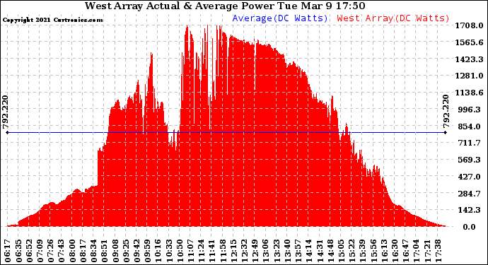 Solar PV/Inverter Performance West Array Actual & Average Power Output