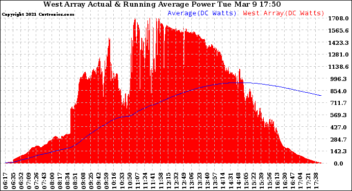 Solar PV/Inverter Performance West Array Actual & Running Average Power Output