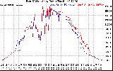 Solar PV/Inverter Performance Photovoltaic Panel Power Output