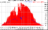 Solar PV/Inverter Performance East Array Power Output & Solar Radiation