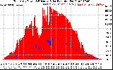 Solar PV/Inverter Performance East Array Power Output & Effective Solar Radiation