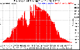 Solar PV/Inverter Performance East Array Actual & Average Power Output