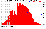 Solar PV/Inverter Performance East Array Actual & Running Average Power Output