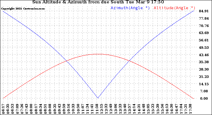 Solar PV/Inverter Performance Sun Altitude Angle & Azimuth Angle