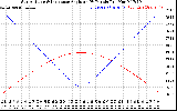 Solar PV/Inverter Performance Sun Altitude Angle & Sun Incidence Angle on PV Panels