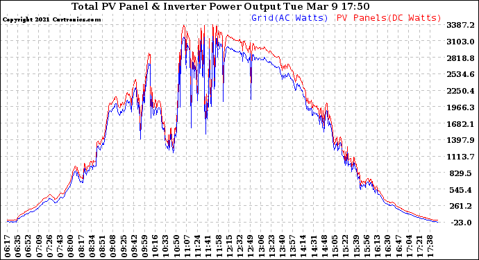 Solar PV/Inverter Performance PV Panel Power Output & Inverter Power Output