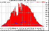 Solar PV/Inverter Performance Total PV Panel Power Output & Solar Radiation