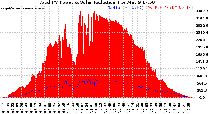 Solar PV/Inverter Performance Total PV Panel Power Output & Solar Radiation