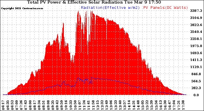 Solar PV/Inverter Performance Total PV Panel Power Output & Effective Solar Radiation