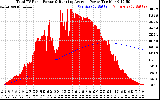 Solar PV/Inverter Performance Total PV Panel & Running Average Power Output