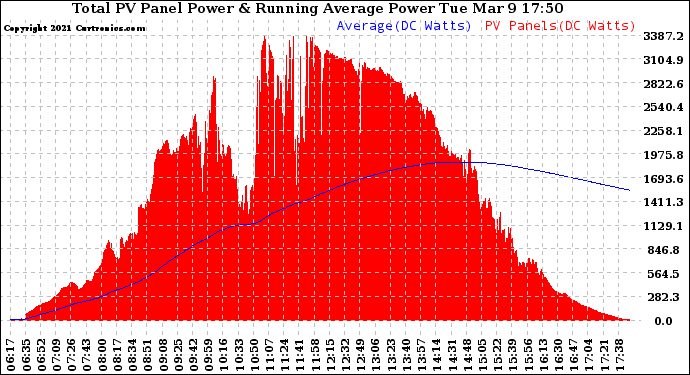 Solar PV/Inverter Performance Total PV Panel & Running Average Power Output