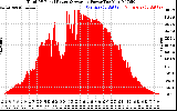 Solar PV/Inverter Performance Total PV Panel Power Output