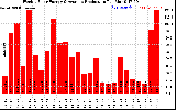 Solar PV/Inverter Performance Weekly Solar Energy Production