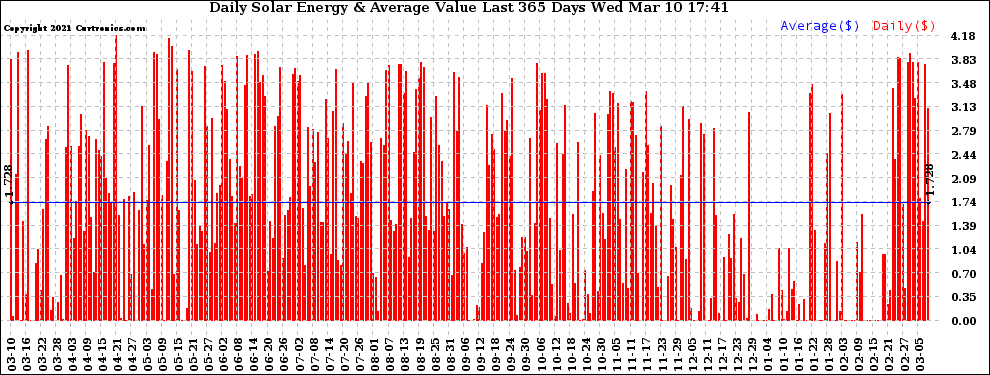 Solar PV/Inverter Performance Daily Solar Energy Production Value Last 365 Days