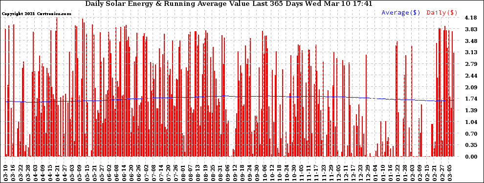 Solar PV/Inverter Performance Daily Solar Energy Production Value Running Average Last 365 Days