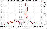 Solar PV/Inverter Performance Daily Energy Production Per Minute