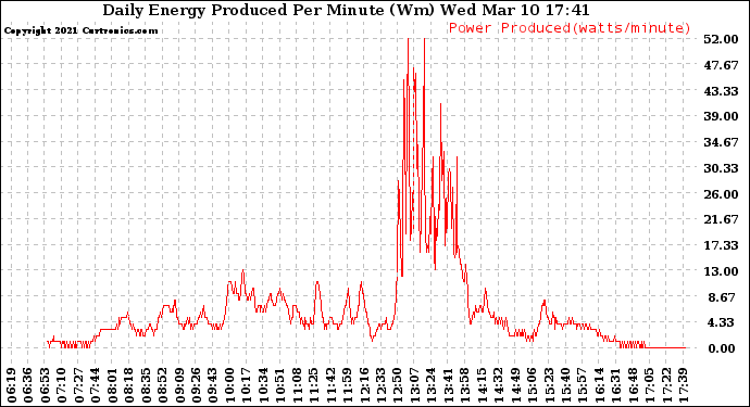 Solar PV/Inverter Performance Daily Energy Production Per Minute