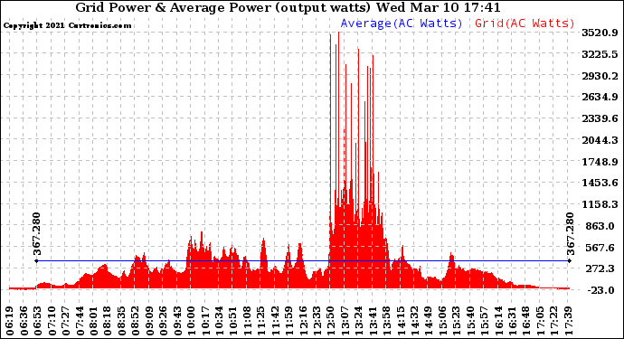 Solar PV/Inverter Performance Inverter Power Output