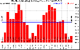 Solar PV/Inverter Performance Monthly Solar Energy Production Value