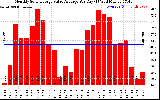 Solar PV/Inverter Performance Monthly Solar Energy Value Average Per Day ($)