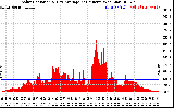 Solar PV/Inverter Performance Solar Radiation & Day Average per Minute