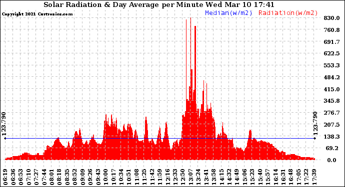 Solar PV/Inverter Performance Solar Radiation & Day Average per Minute