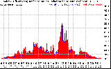 Solar PV/Inverter Performance Solar Radiation & Effective Solar Radiation per Minute