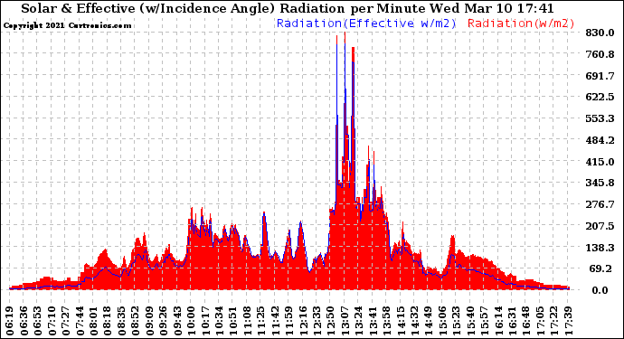 Solar PV/Inverter Performance Solar Radiation & Effective Solar Radiation per Minute