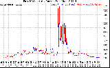 Solar PV/Inverter Performance Photovoltaic Panel Current Output