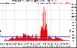 Solar PV/Inverter Performance West Array Actual & Average Power Output