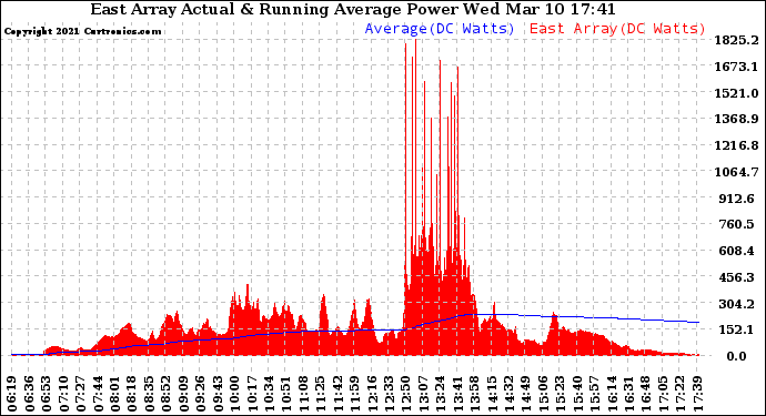 Solar PV/Inverter Performance East Array Actual & Running Average Power Output