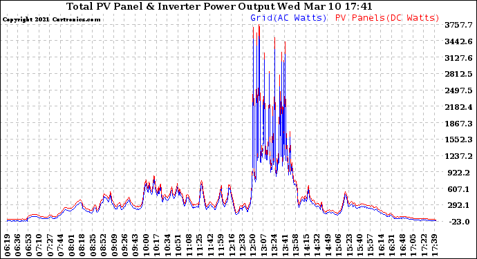 Solar PV/Inverter Performance PV Panel Power Output & Inverter Power Output