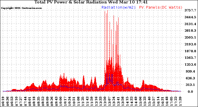 Solar PV/Inverter Performance Total PV Panel Power Output & Solar Radiation