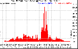 Solar PV/Inverter Performance Total PV Panel Power Output