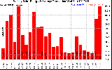 Solar PV/Inverter Performance Weekly Solar Energy Production